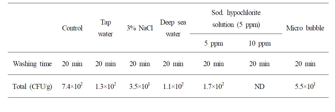 Influence of sanitary washings on the surface microbial loads of pen-shell adductor muscle