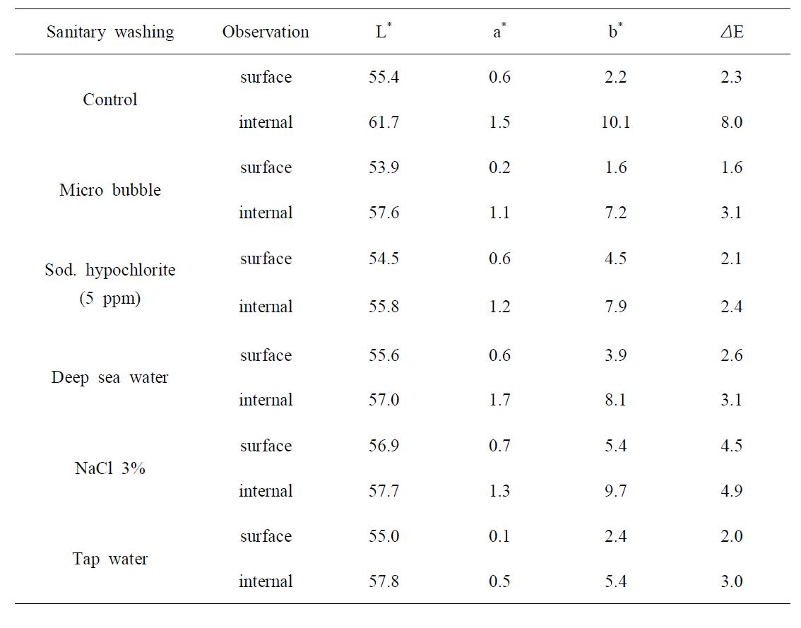 Influence of sanitary washing on the color value of pen-shell adductor muscle