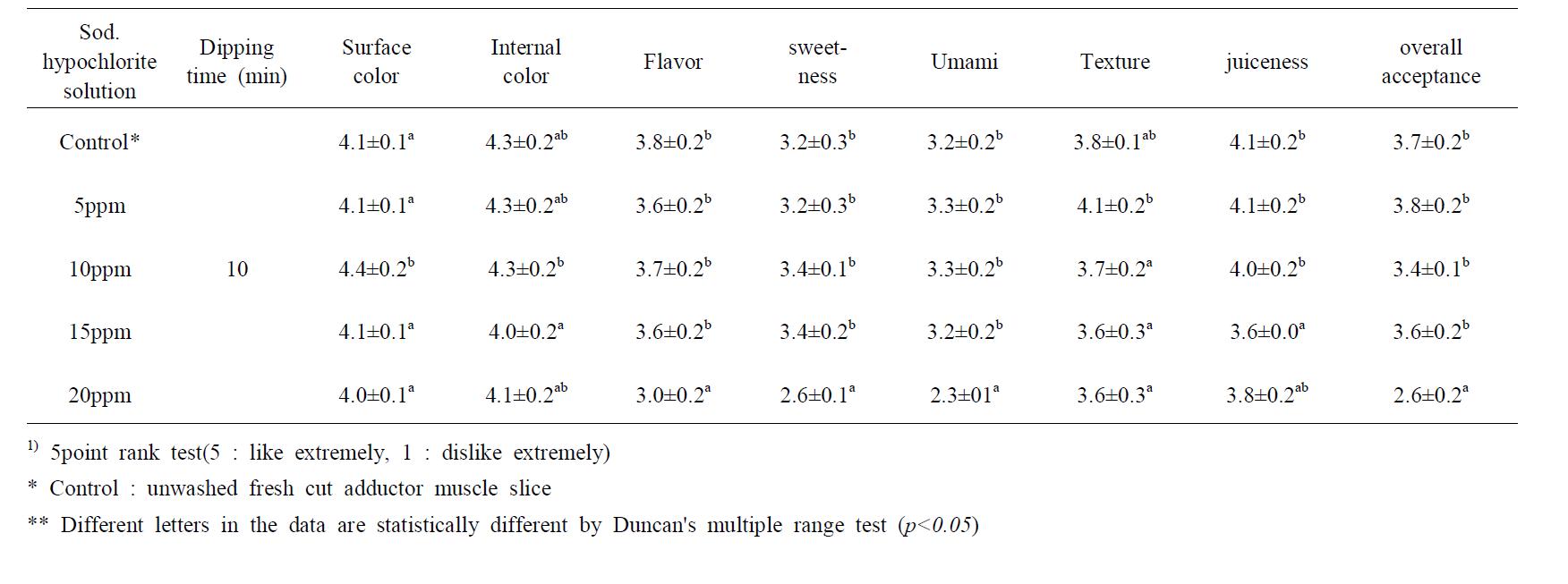 Influence of washing with sanitary water containing sod. hypochlorite on the sensory palatabilities of pen-shell adductor muscle1)