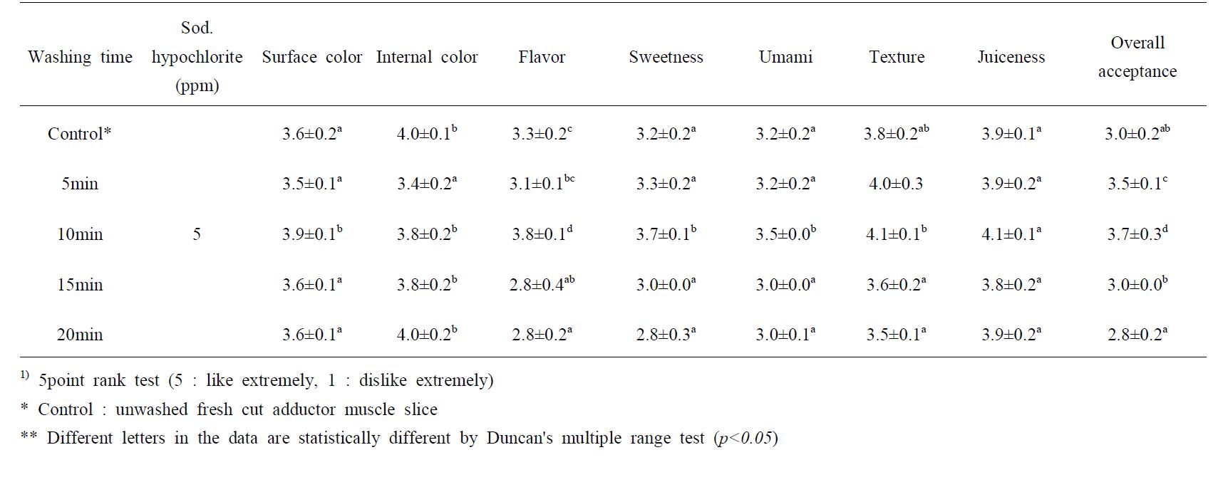 Influence of washing time with sanitary water containing sod. hypochlorite on the sensory palatabilities of pen-shell adductor muscle1)