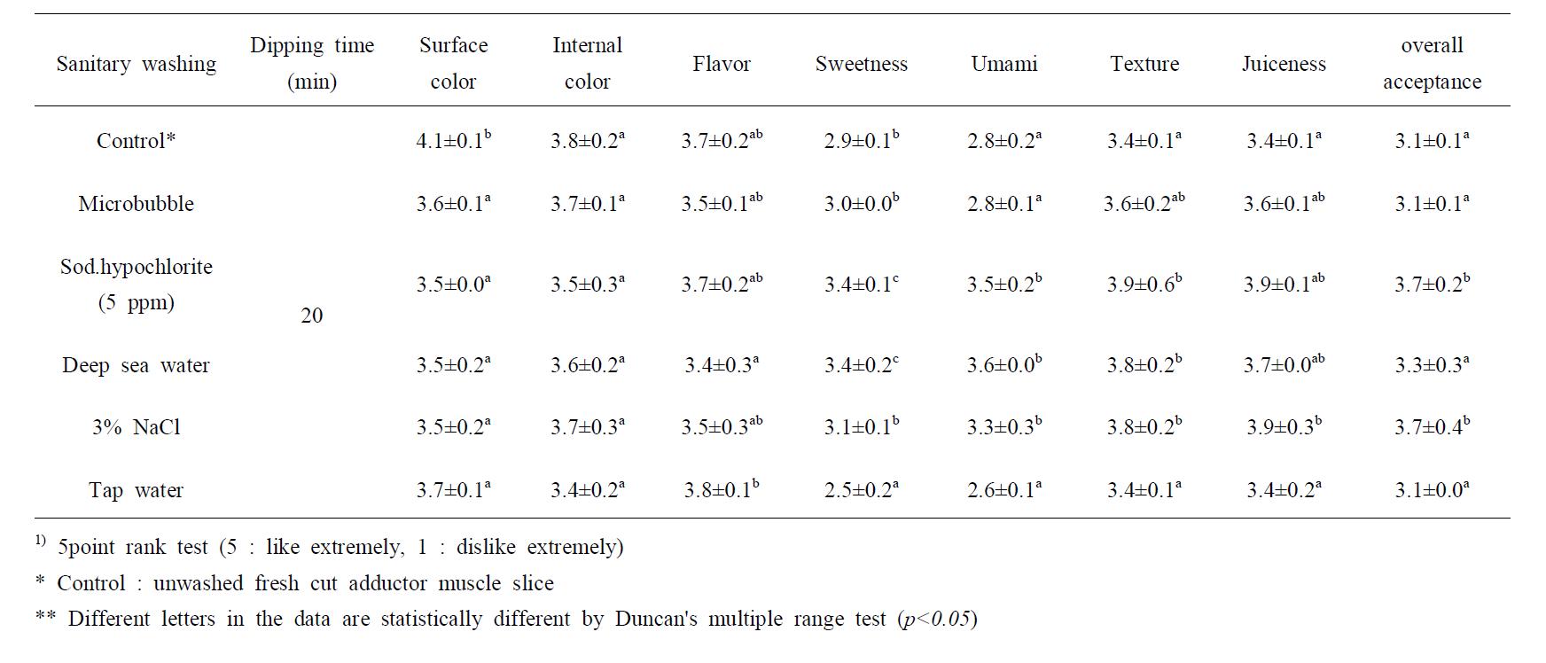 Influence of sanitary washing on the sensory palatability of pen-shell adductor muscle1)