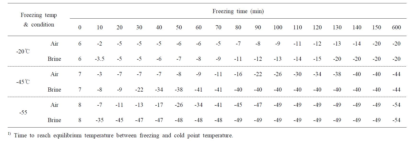 Changes in cold point temperature(℃) of pen-shell adductor muscle during different freezing condition1)