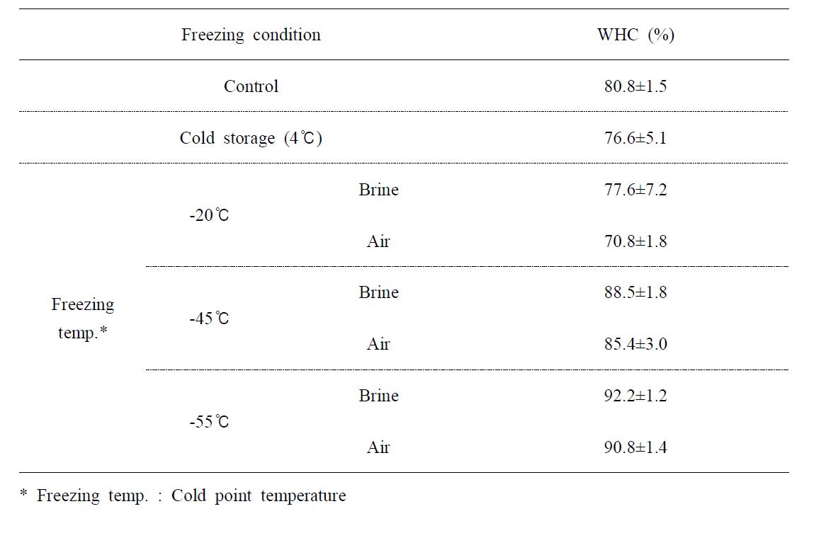 Influence of freezing condition on the water holding capacity(WHC) of pen-shell adductor muscle