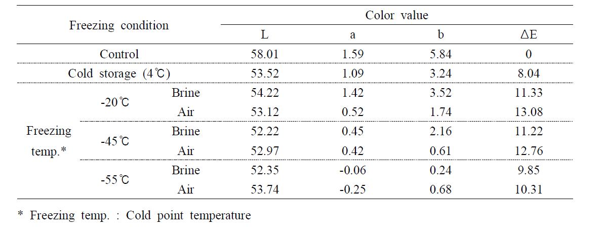 Influence of freezing condition on the surface color value of pen-shell adductor muscle