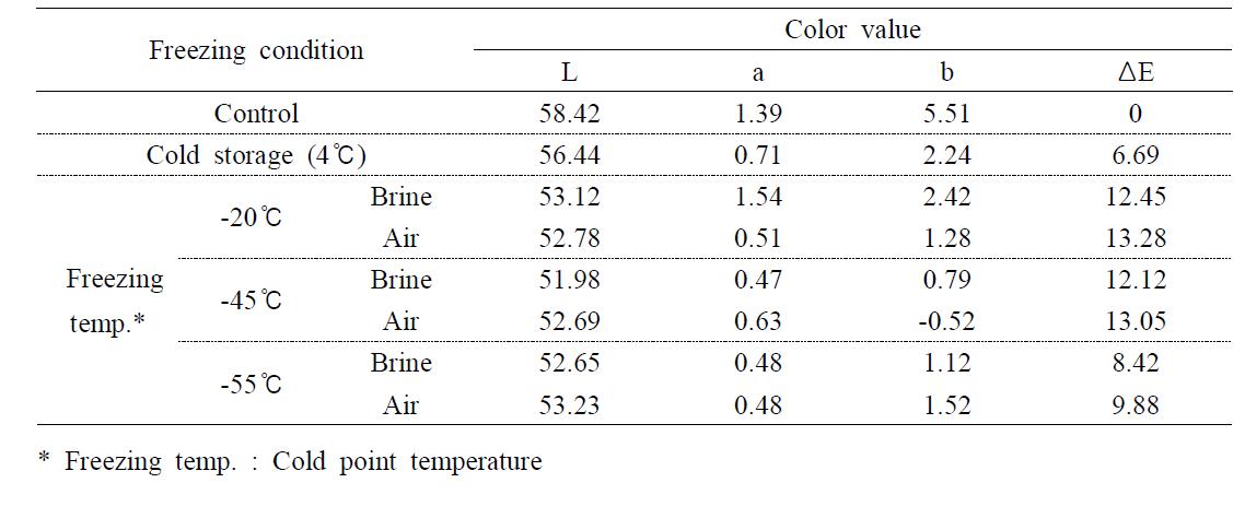 Influence of freezing condition on the internal color value of pen-shell adductor muscle