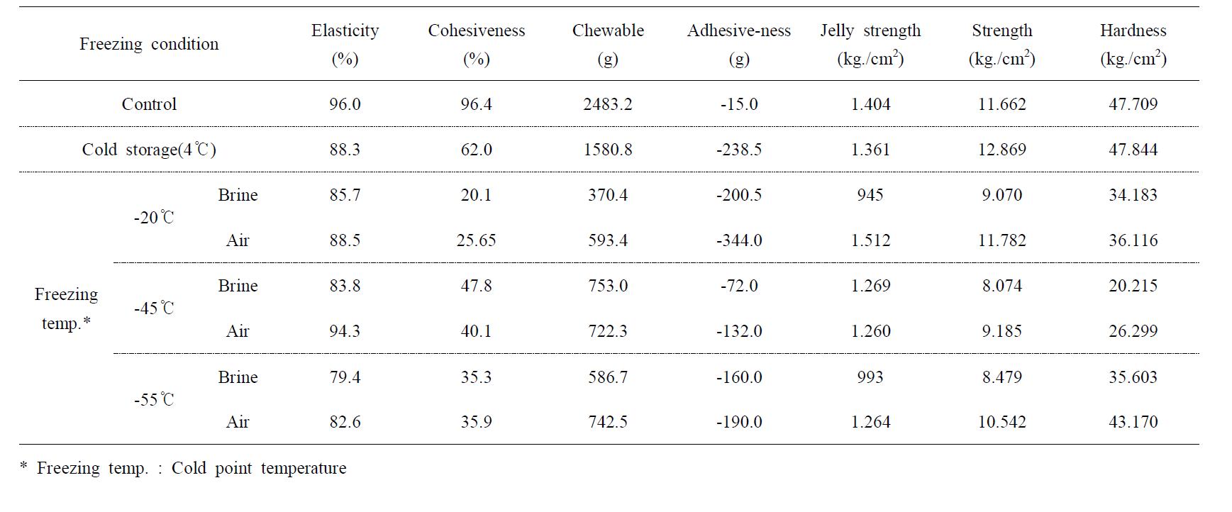 Influence of freezing condition on the textural properties of pens-hell adductor muscle