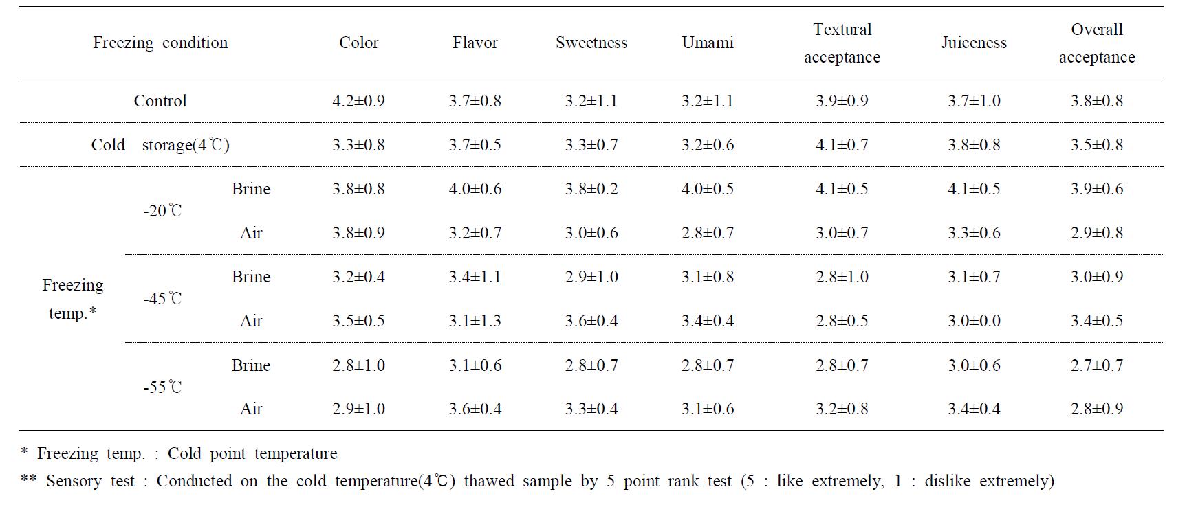 Influence of freezing condition on the sensory properties of pen-shell adductor muscle1)