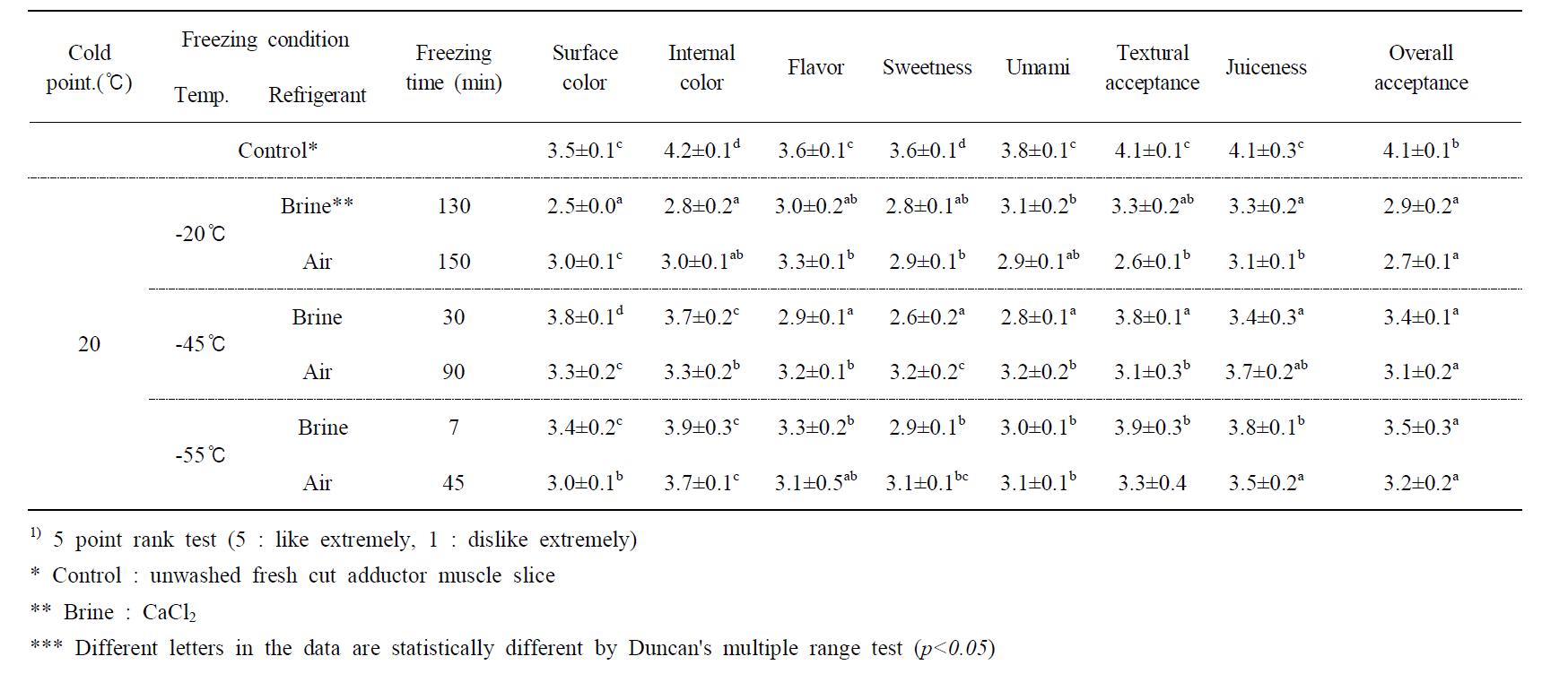 Influence of freezing rate on the sensory properties of pen-shell adductor muscle1)