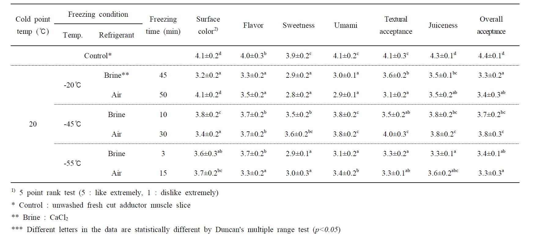 Influence of freezing rate on the sensory properties of pen-shell adductor muscle1)