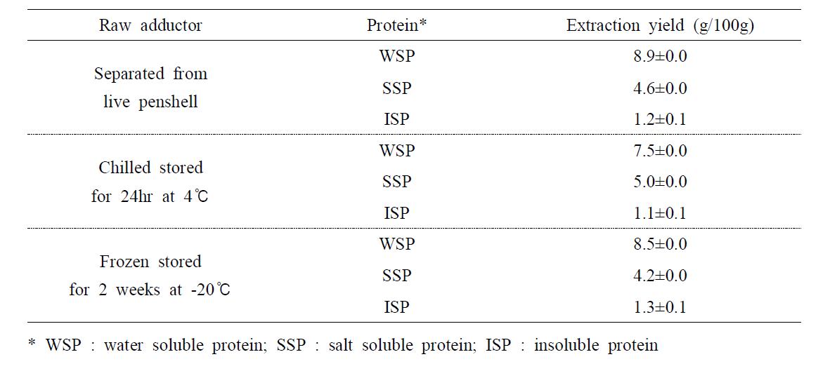 Influence of storage condition of raw adductor muscle on the protein extractability