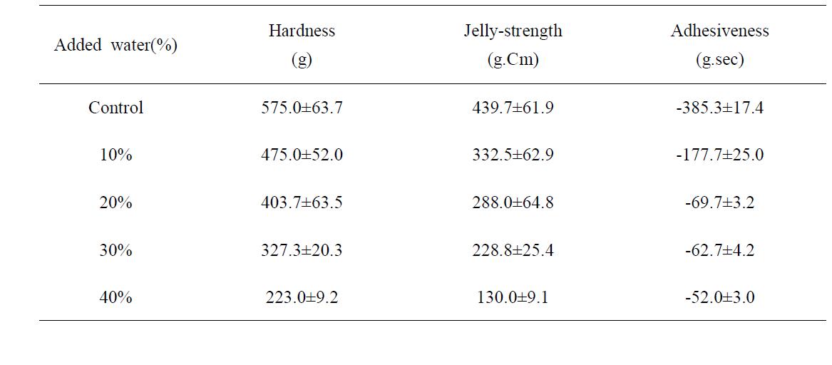 Influence of added water on the rheological properties of steam cooked fish cake made of pen-shell adductor surimi