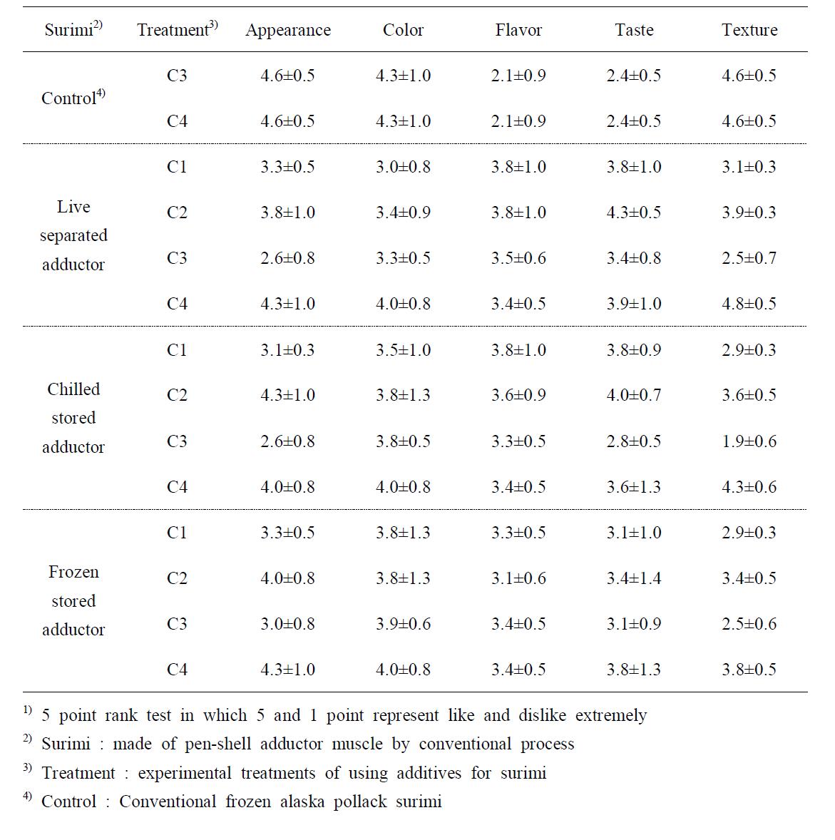 Influence of sugar and phosphate on the sensory properties1) of fish cake made of pen-shell adductor surimi