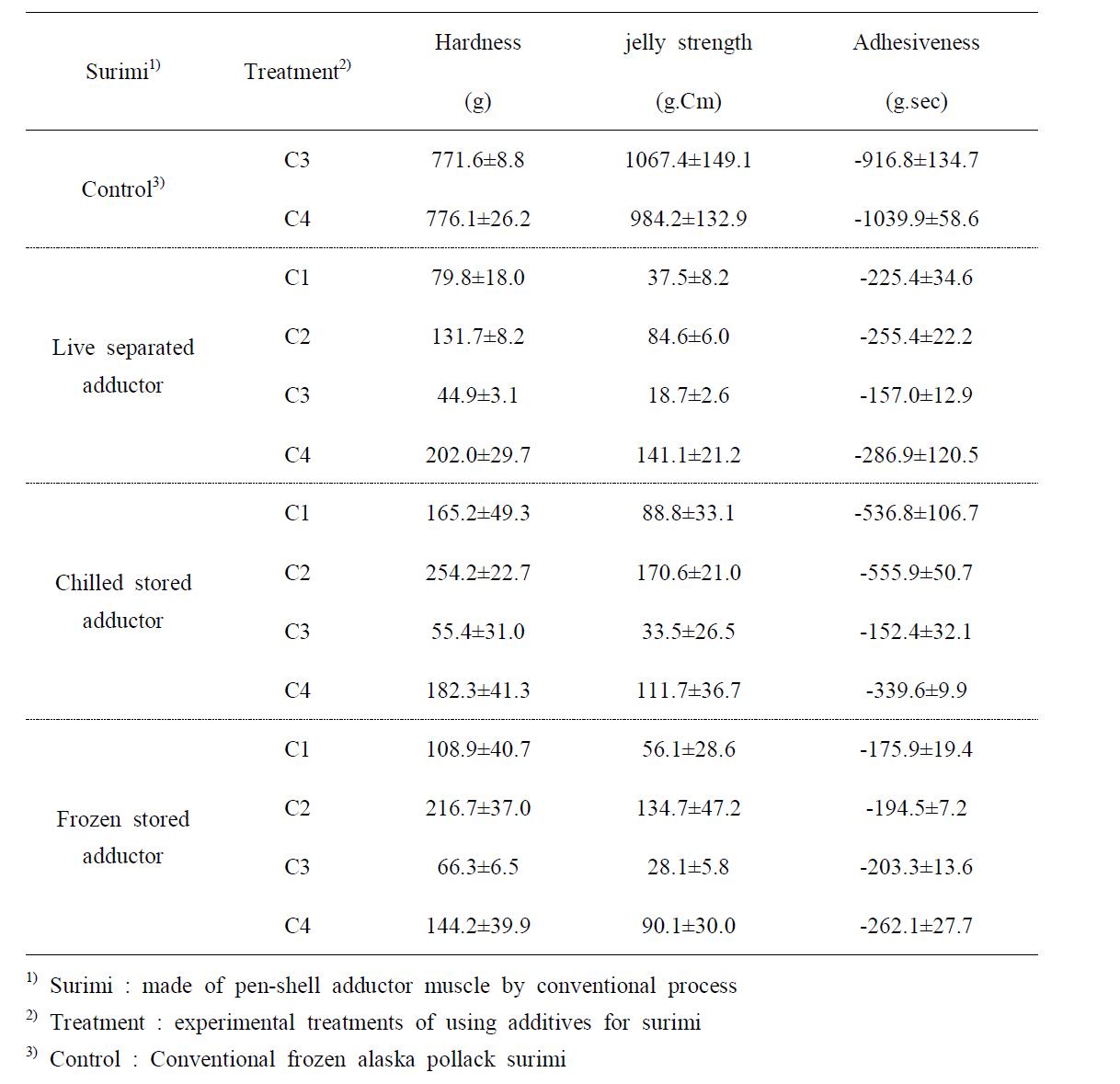 Influence of freshness and treatments on the rheological properties of fish cake made of pen-shell adductor surimi