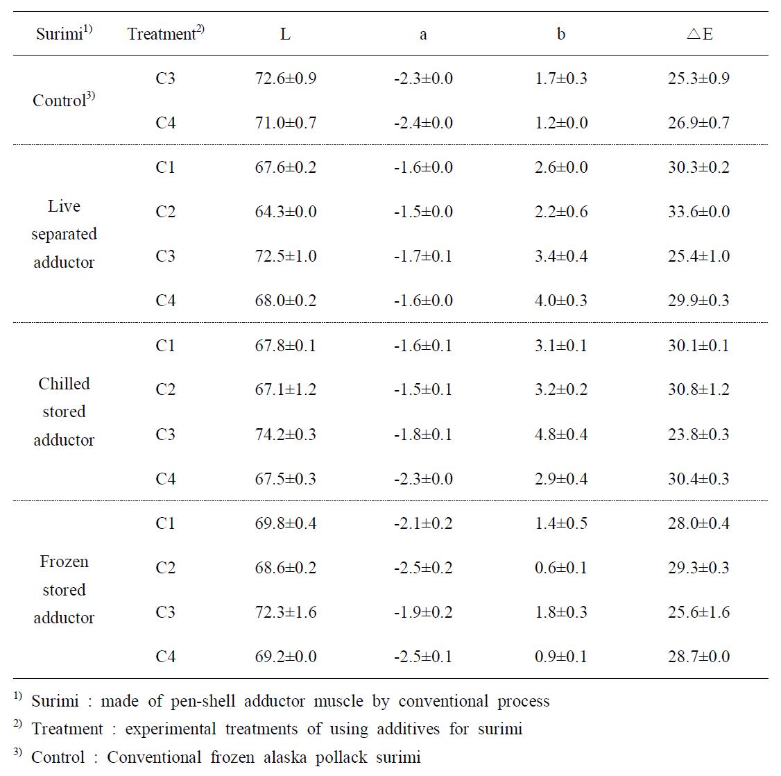 Influence of freshness and treatments on the color value of fish cake made of pen-shell adductor surimi