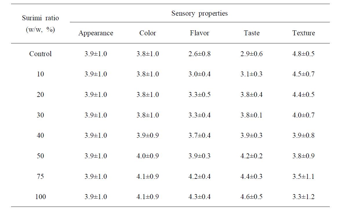 Changes in sensory properties of steam cooked fish cake by the addition of pens-hell adductor surimi