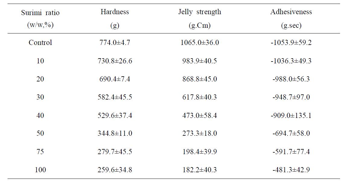 Changes in rheological properties of steam cooked fish cake by addition of pens-hell adductor surimi