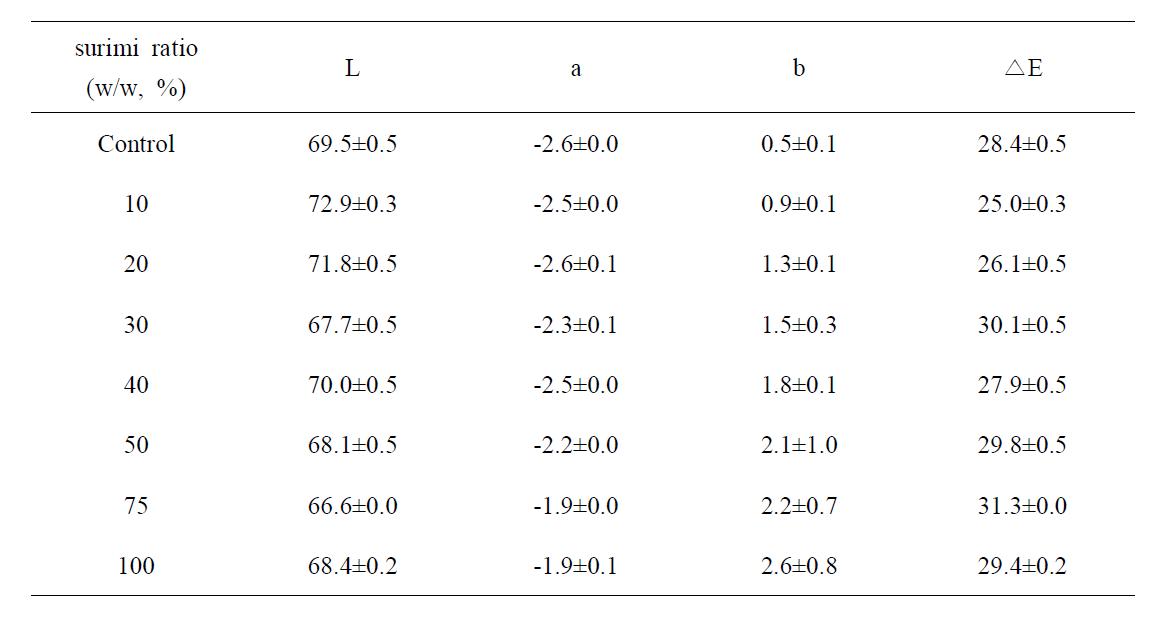 Changes in color value of steam cooked fish cake by the addition of pen-shell adductor surimi