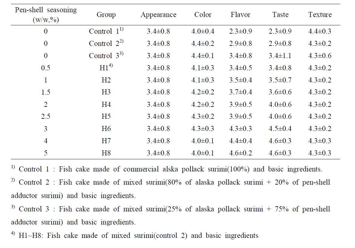 Changes in sensory properties of steam cooked fish cake by the addition of pens-hell seasonings