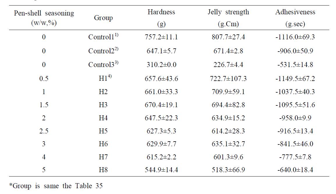 Changes in rheological properties of steam cooked fish cake by the addition of pen-shell seasonings