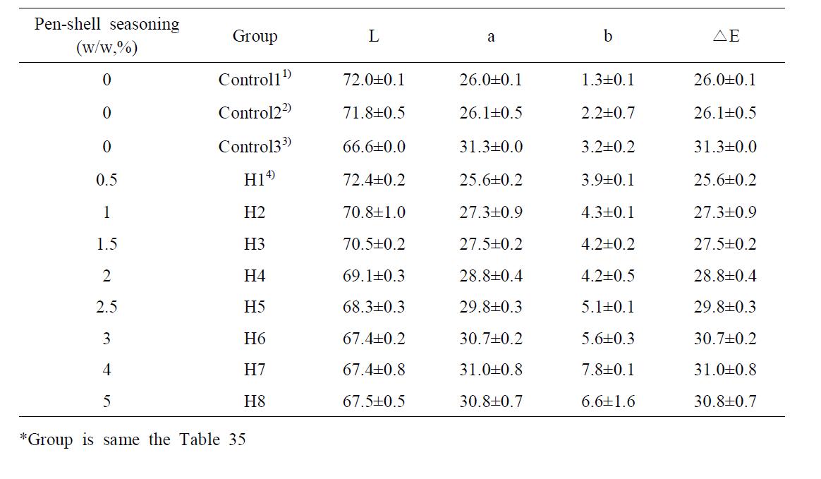 Changes in color value of steam cooked fish cake by the addition of pen-shell seasonings