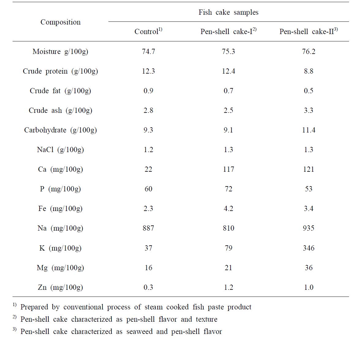 Chemical compositions of pen-shell fish cake