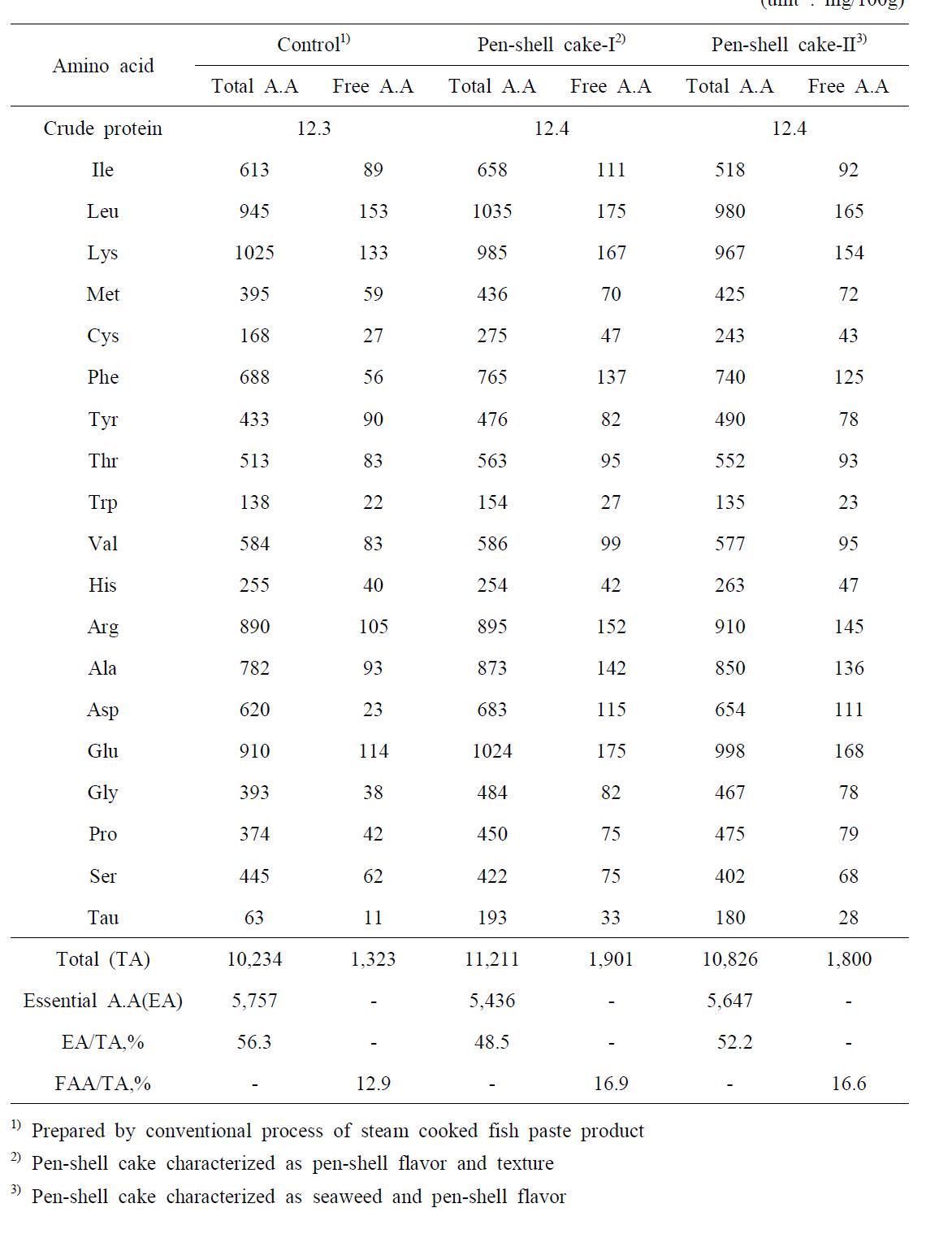 Amino acid composition of pen-shell fish cake