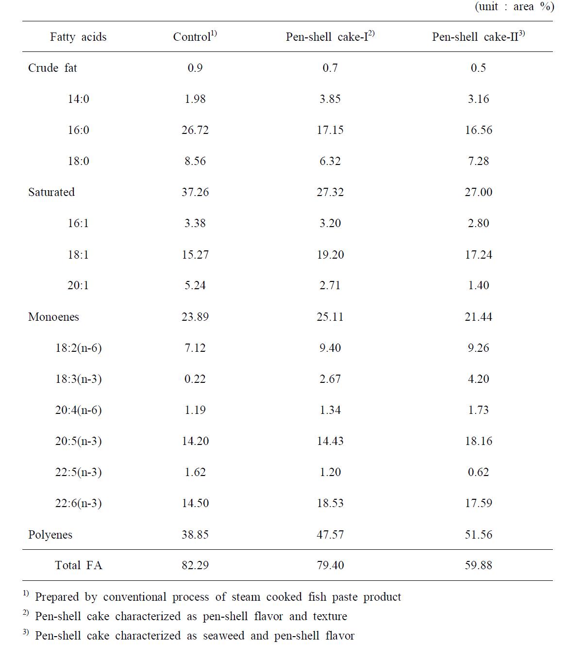 Fatty acid composition of pen-shell fish cake