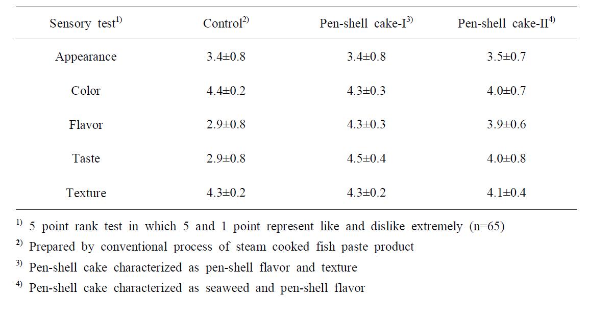 Results of sensory evaluation on the pen-shell fish paste cake