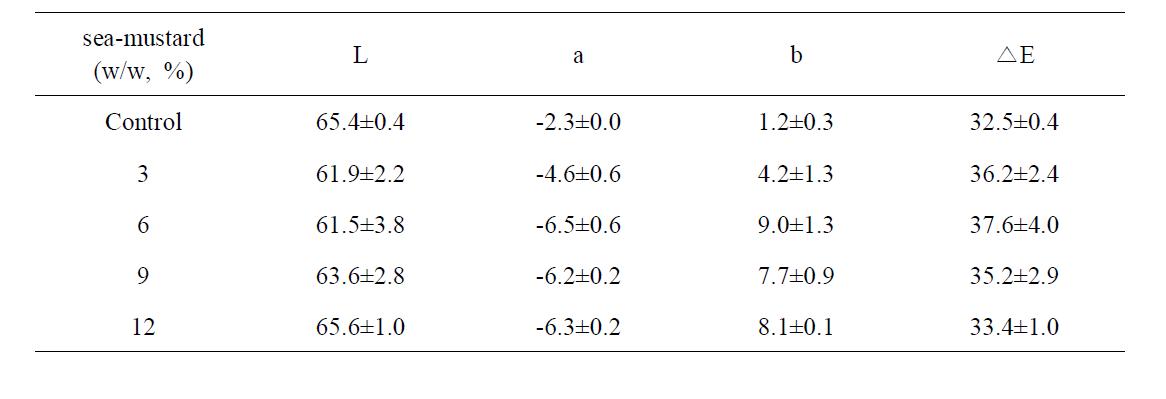 Influence of sea-mustard on the color value of fish cake made of pen-shell adductor surimi