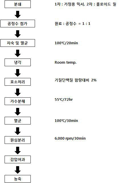 Flow diagram for the enzyme hydrolysis of edible viscera of penshell