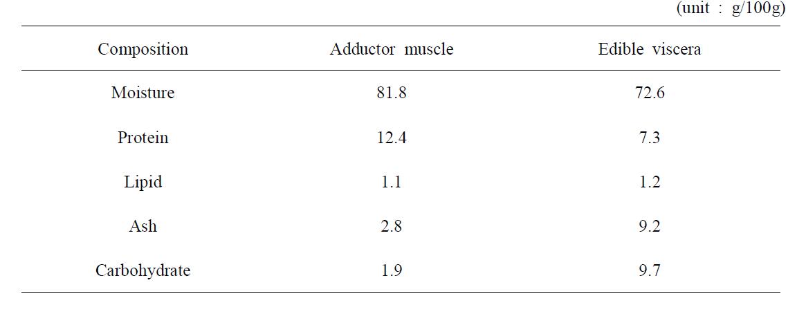 Proximate composition of adductor muscle and edible viscera of pen-shell