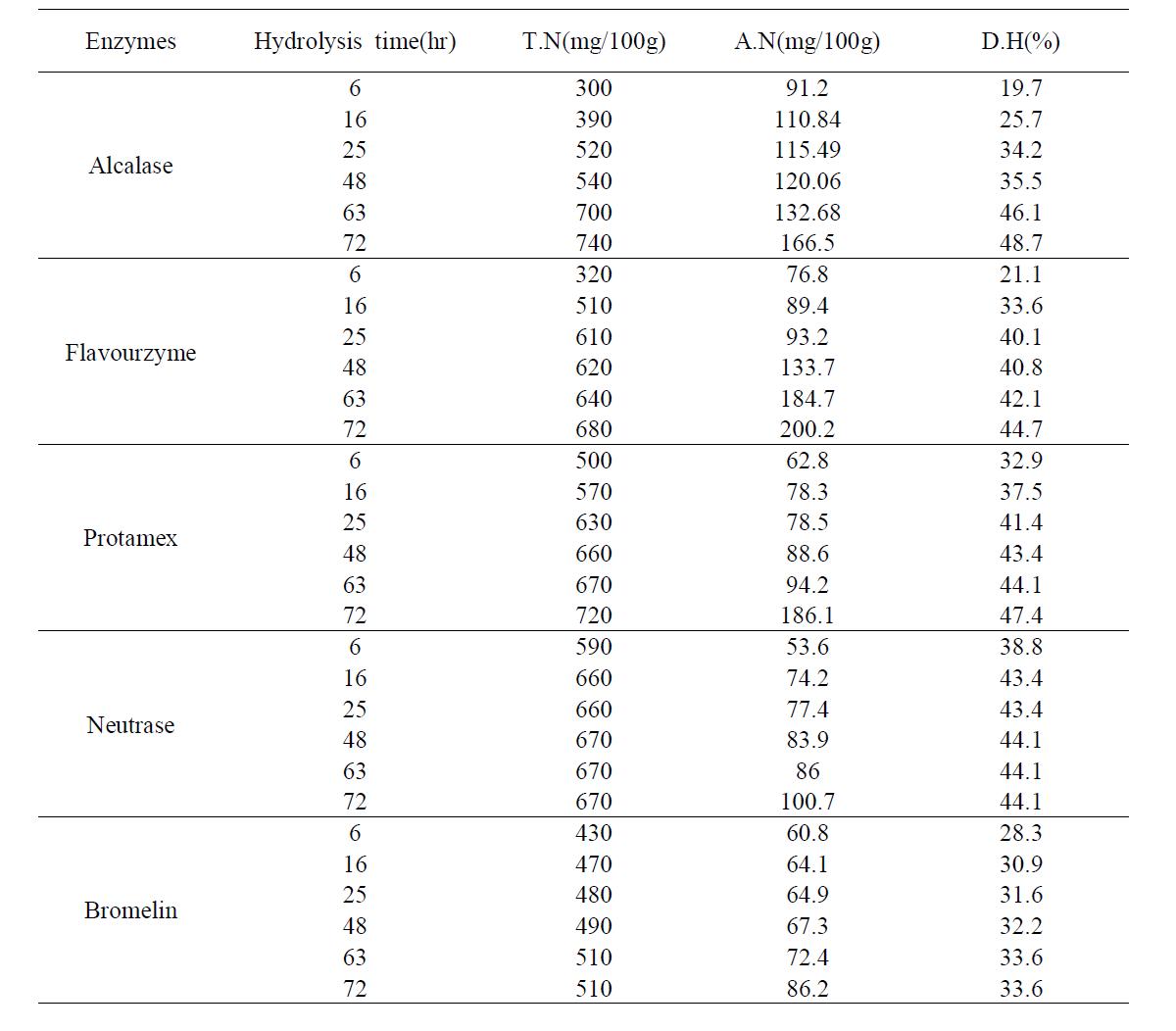 Influence of enzyme hydrolysis condition on the TN, AN, DH of pen-shell viscera