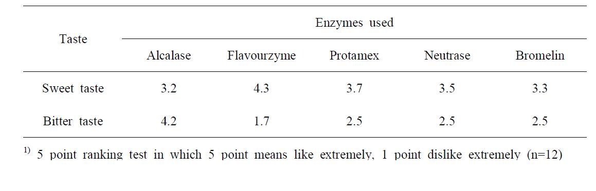 Sensory evaluation1) on the enzyme hydrolysate of pen-shell viscera for 72 hours