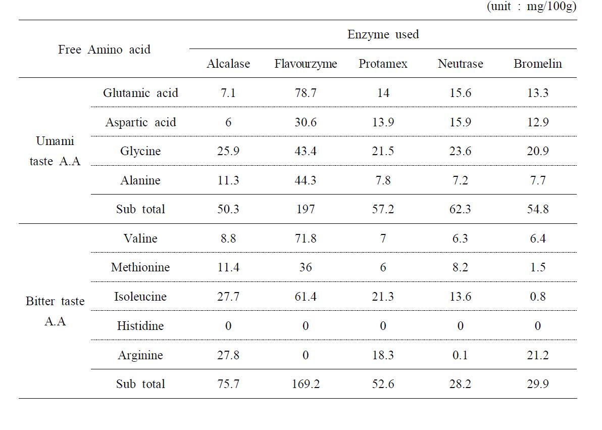 Free amino acids related to umami and bitter taste in the HAP made of edible viscera of pen-shell by enzyme hydrolysate for 72 hours