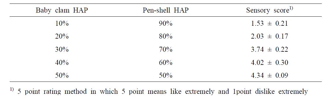 Influence of baby-clam HAP on the sensory acceptance of pen-shell viscera HAP