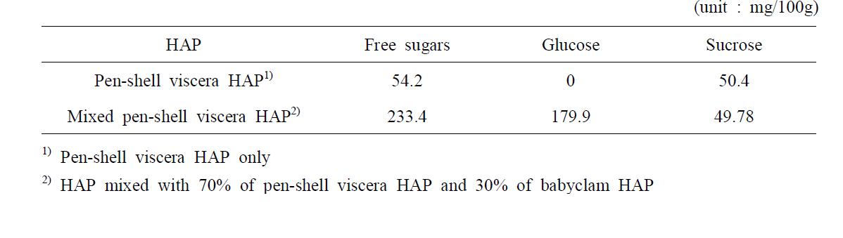 Free sugars in the pure and mixed pen-shell viscera HAP