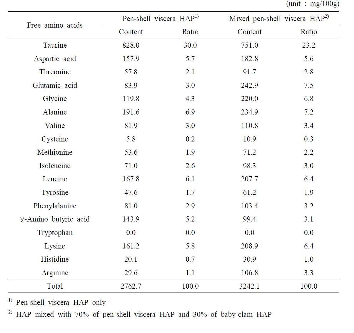 Free amino acid composition in the pure and mixed pen-shell viscera HAP