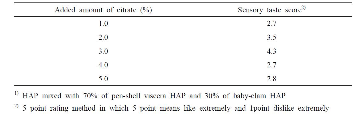 Influence of citrate on the sensory acceptance of pen-shell viscera HAP1)