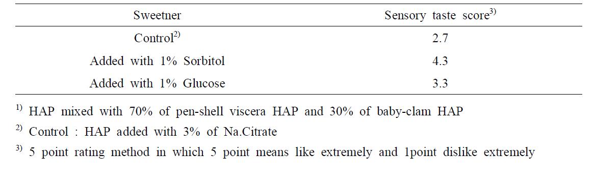 Influence of sweetners on the sensory acceptance of pen-shell viscera HAP1)