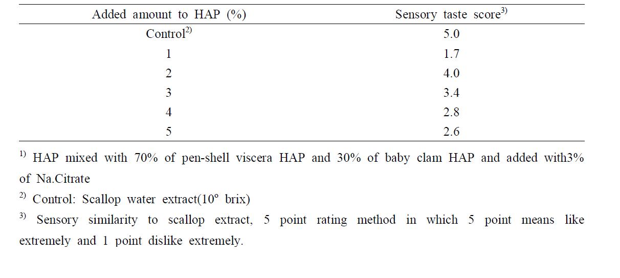 Influence of sorbitol on the sensory acceptance of pen-shell viscera HAP1)