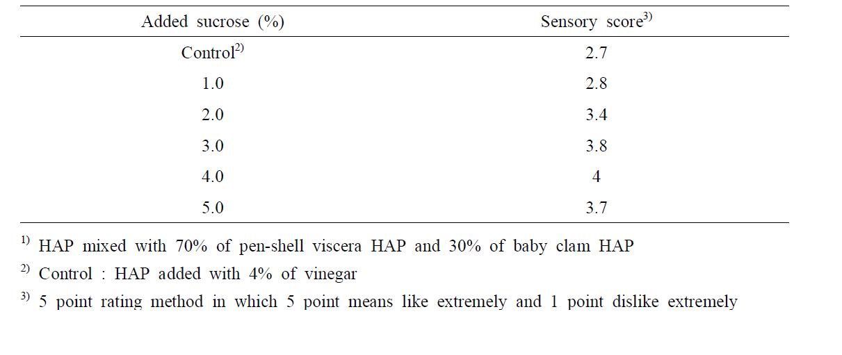 Influence of sucrose on the sensory acceptance of pen-shell viscera HAP1)