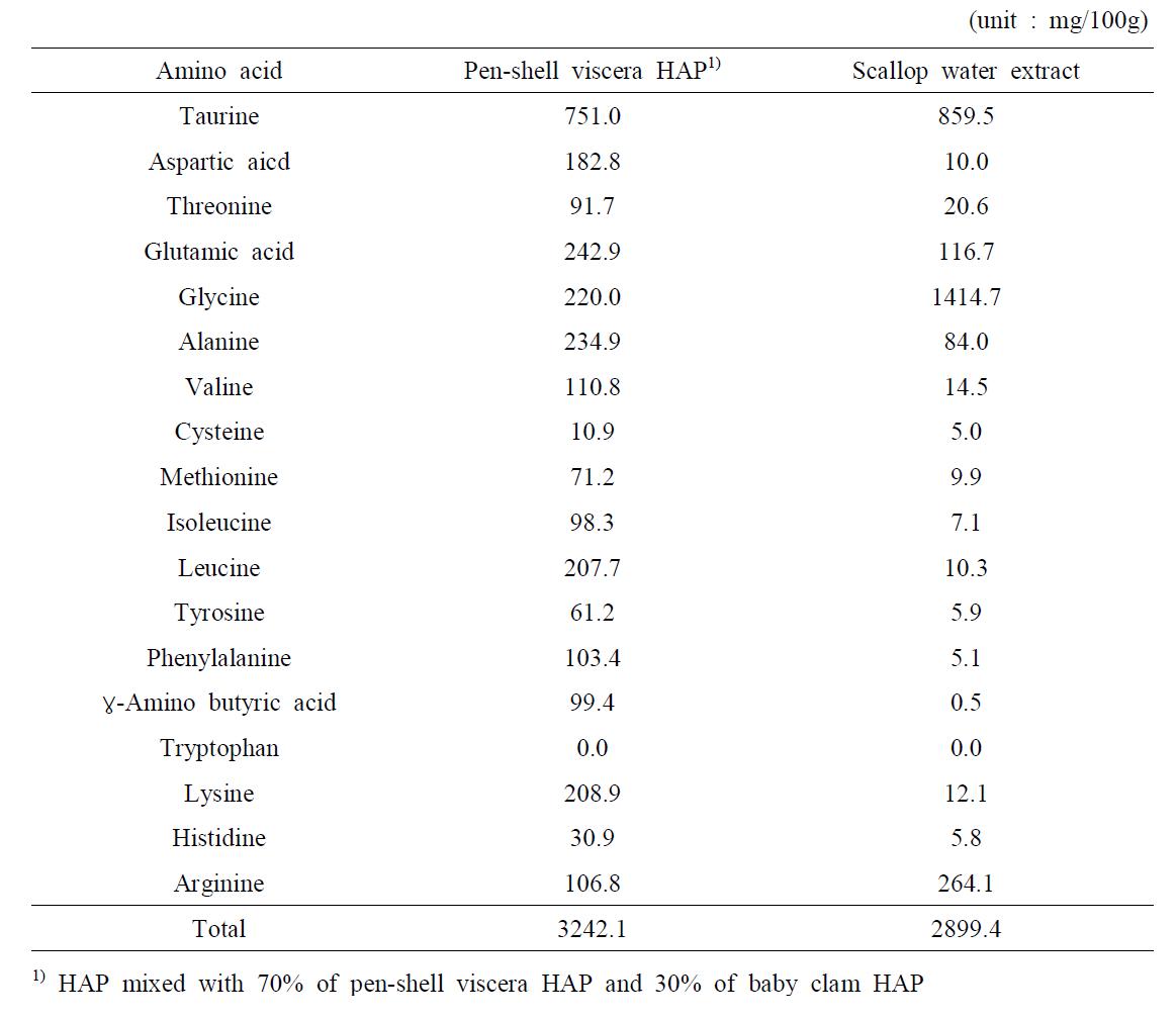 Free amino acid composition in the pen-shell viscera HAP