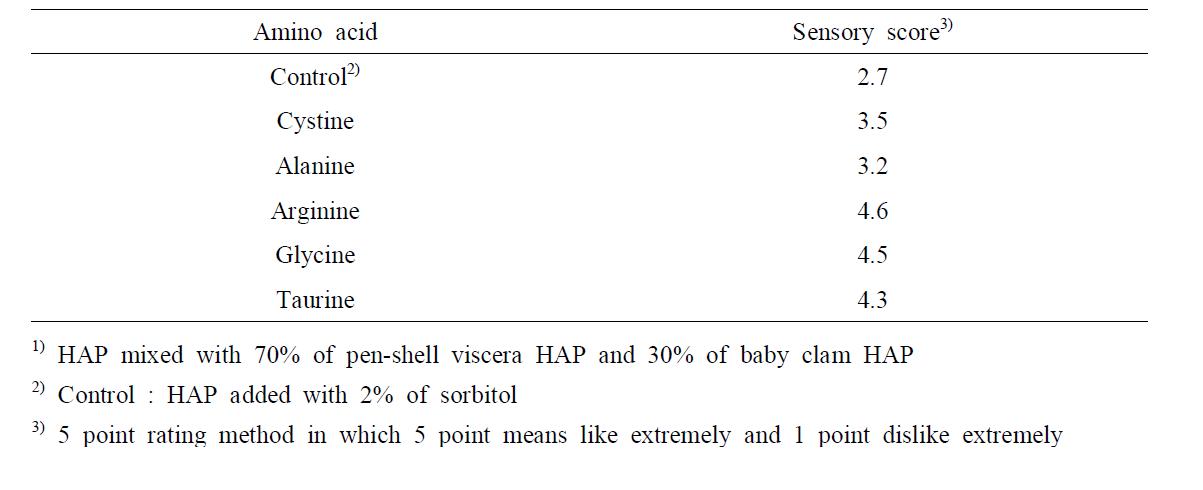 Effect of amino acid on the sensory acceptance of pen-shell viscera HAP1)