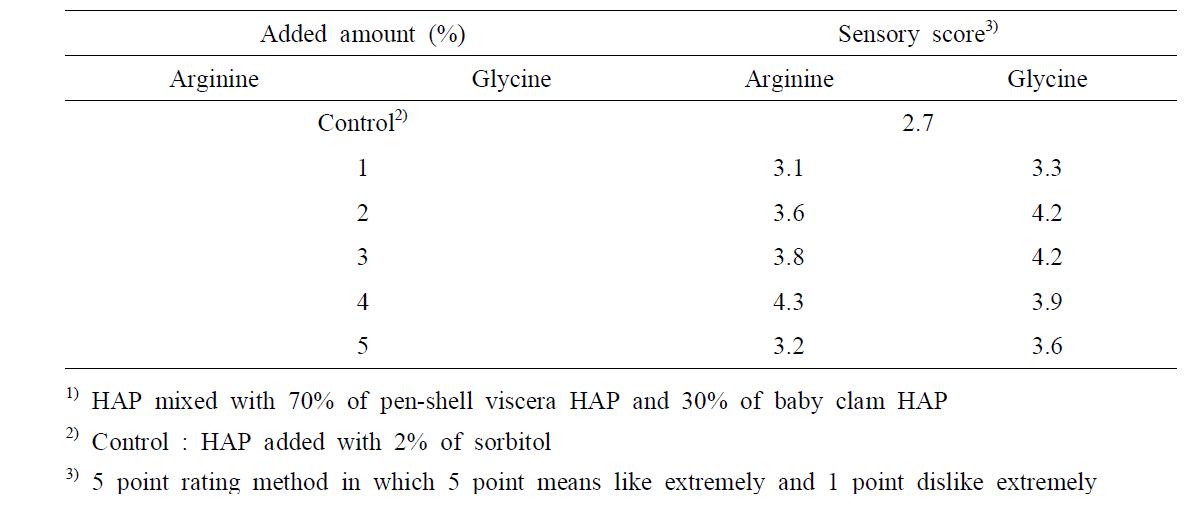 Effect of arginine and glycine on the sensory acceptance of pen-shell viscera HAP1)