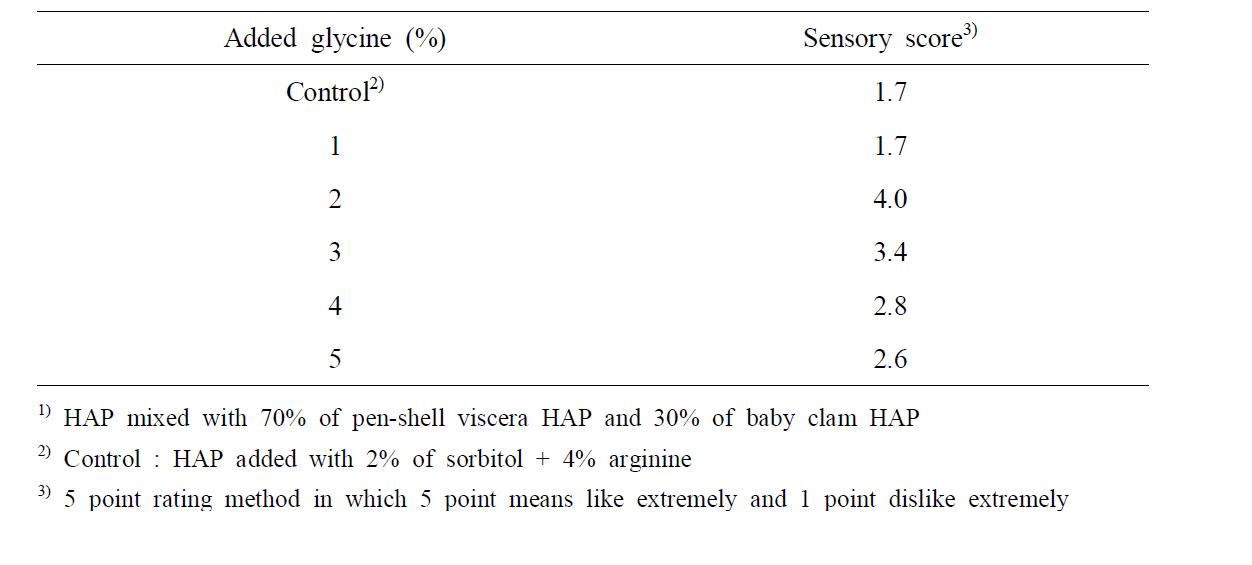 Effect of glycine on the sensory acceptance of pen-shell viscera HAP1)