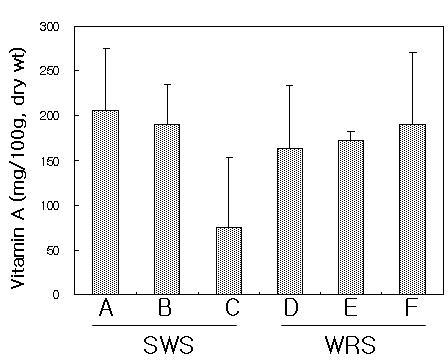 The comparison of vitamin A contents from eels cultured by two different culture methods, SWS (still-water system) and WRS (water recirculation system), respectively.