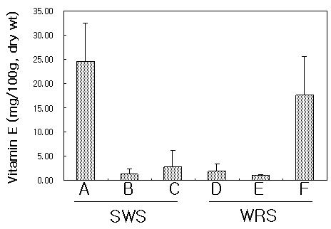 The comparison of vitamin E (tocopherol) contents from eels cultured by two different culture methods, SWS (still-water system) and WRS (water recirculation system), respectively.