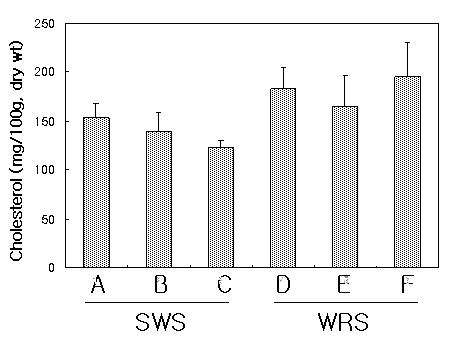 The comparison cholestrol contents from eels cultured by two different culture methods, SWS (still-water system) and WRS (water recirculation system), respectively.