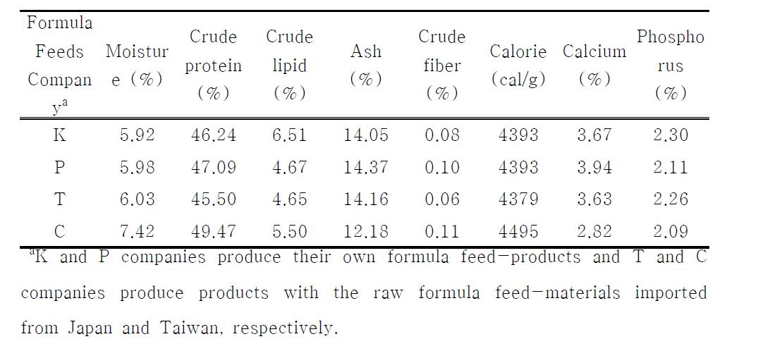 The comparison of proximate compositions between four different formula feeds for mature eel culture.