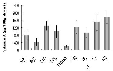 The comparison of vitamin A contents between eels that cultured at several eel farms where different formula feeds were fed, and between eels that cultured at same eel farm where different formula feeds were fed.